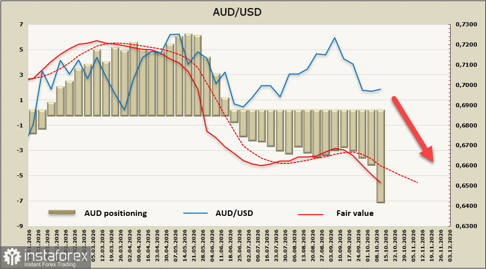 AUD/USD: деловое доверие рушится, инфляционные ожидания растут