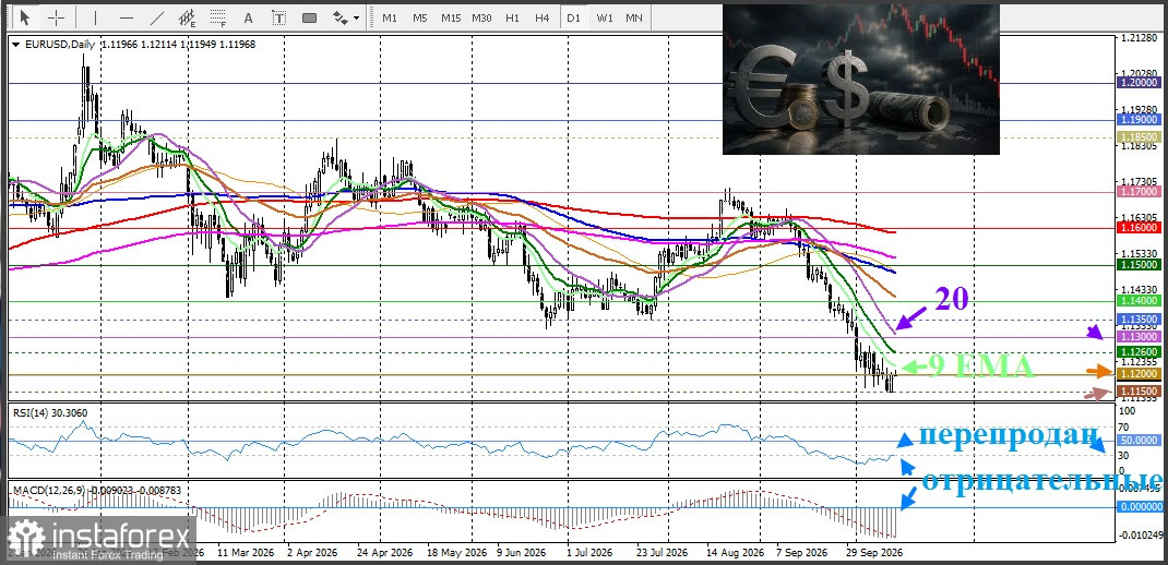 EUR/USD. Анализ цен. Прогноз. Примет ли евро во внимание речь Лагард?