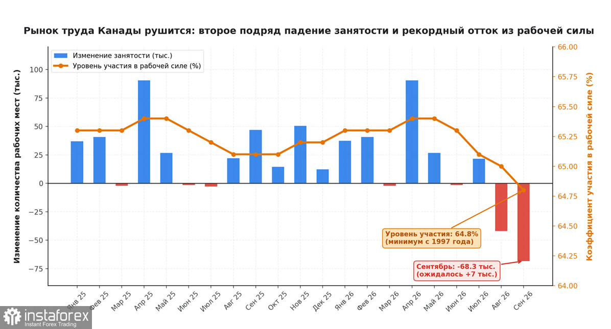 USD/CAD: Рынок труда Канады рушится, но нефть не оставляет Банку Канады выбора