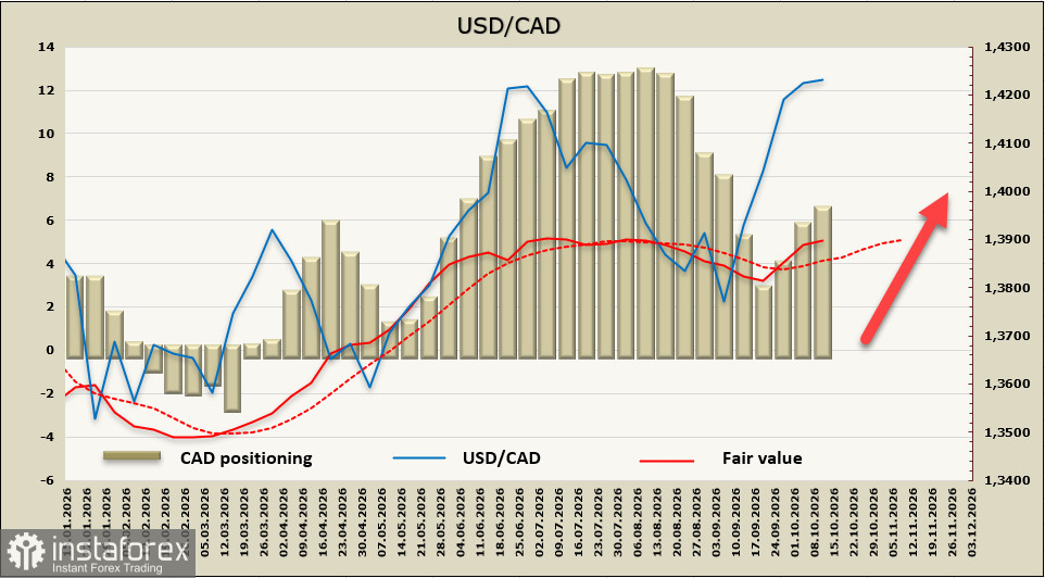 USD/CAD: Рынок труда Канады рушится, но нефть не оставляет Банку Канады выбора