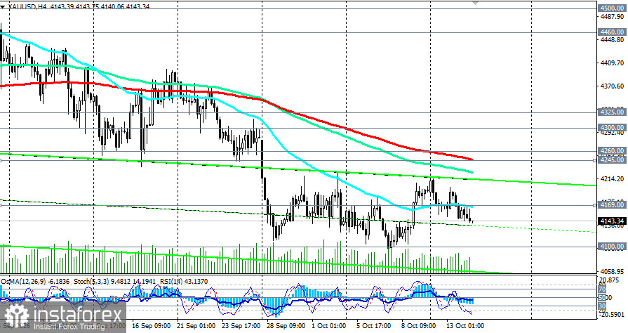 XAU/USD: рынок замер в ожидании CPI США