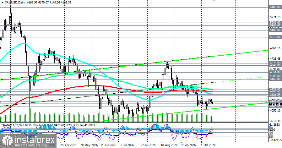 XAU/USD: рынок замер в ожидании CPI США