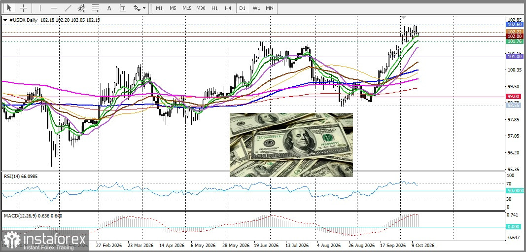 XAU/USD. Анализ цен. Прогноз. Золото по-прежнему под давлением