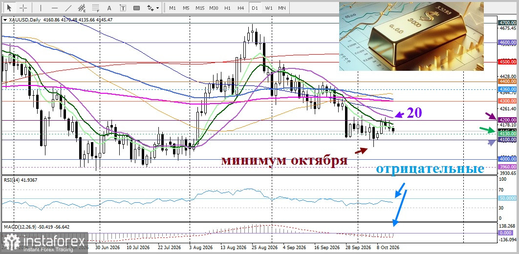 XAU/USD. Анализ цен. Прогноз. Золото по-прежнему под давлением