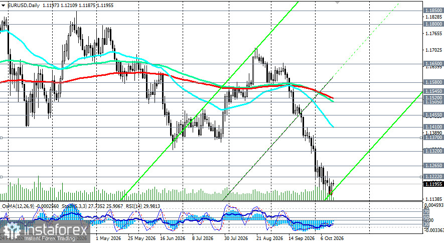 EUR/USD: французская премия за риск и предстоящий CPI США ограничивают отскок
