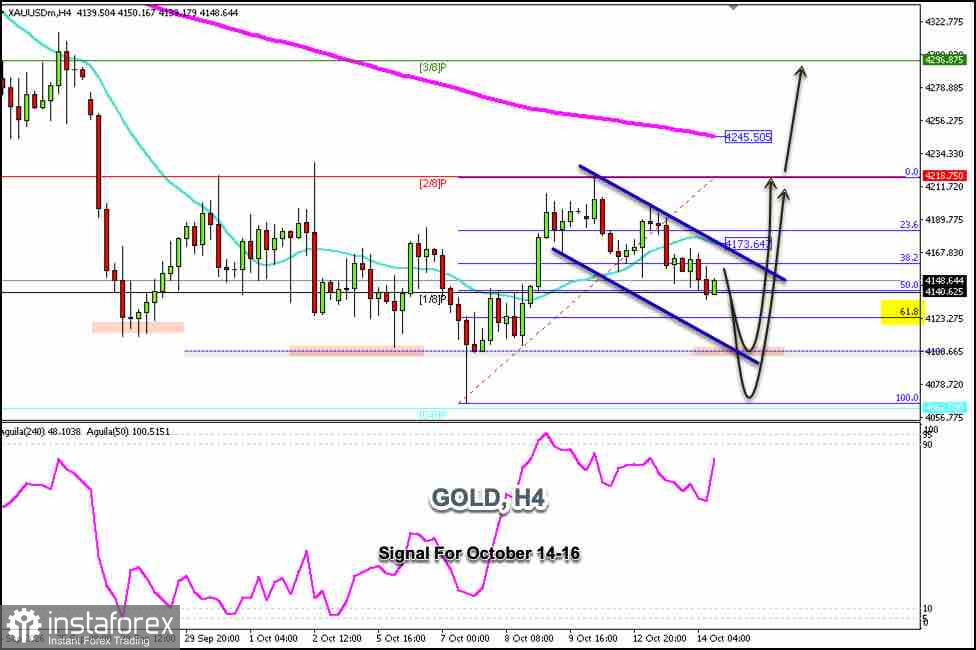 2026年10月14–16日 XAU/USD 交易信號:在 4,080 美元反彈時買入(S-3 - 0/8 Murray)