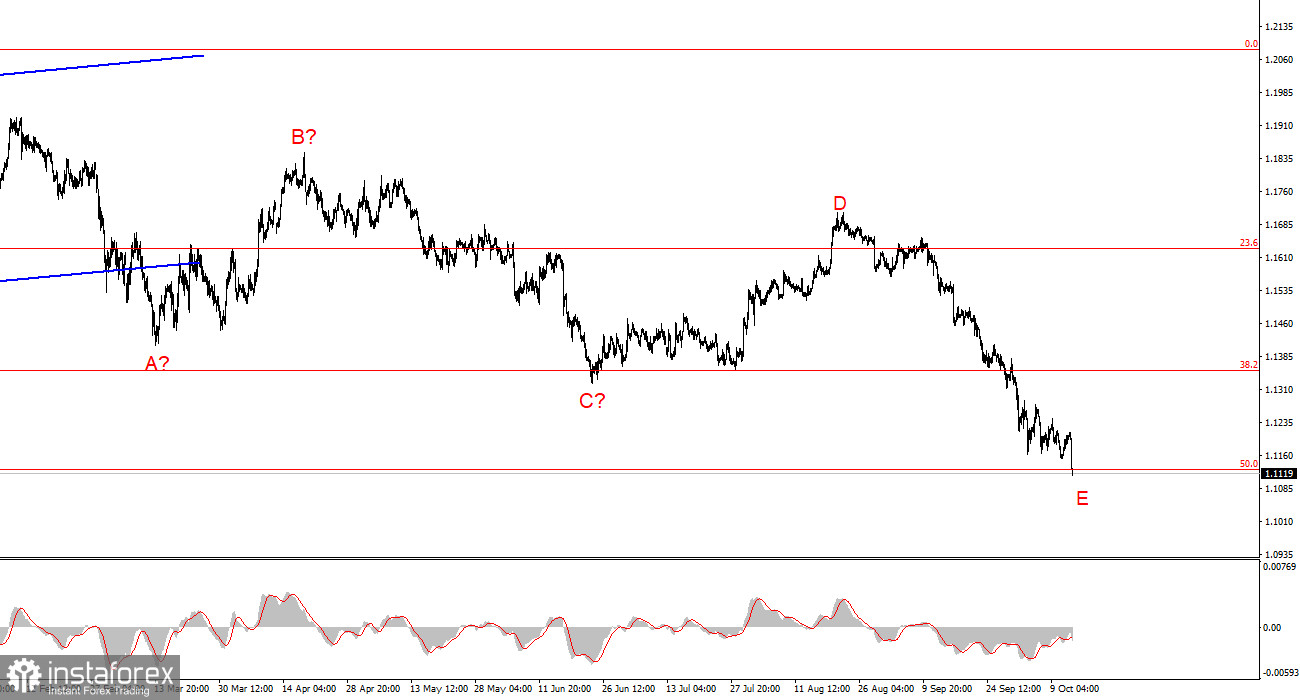 Анализ EUR/USD. 14 октября. Еще один нокаут для евро