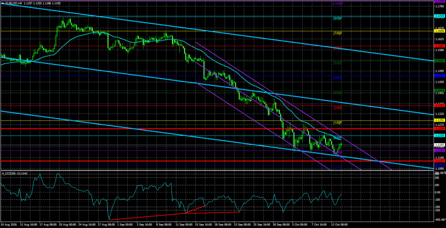 Exchange Rates analysis