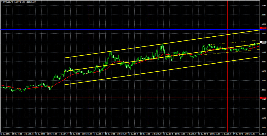 Exchange Rates analysis