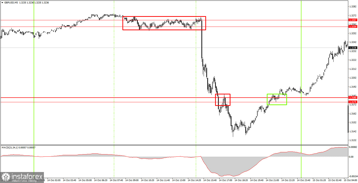 Как торговать валютную пару GBP/USD 15 октября? Простые советы и разбор сделок для новичков