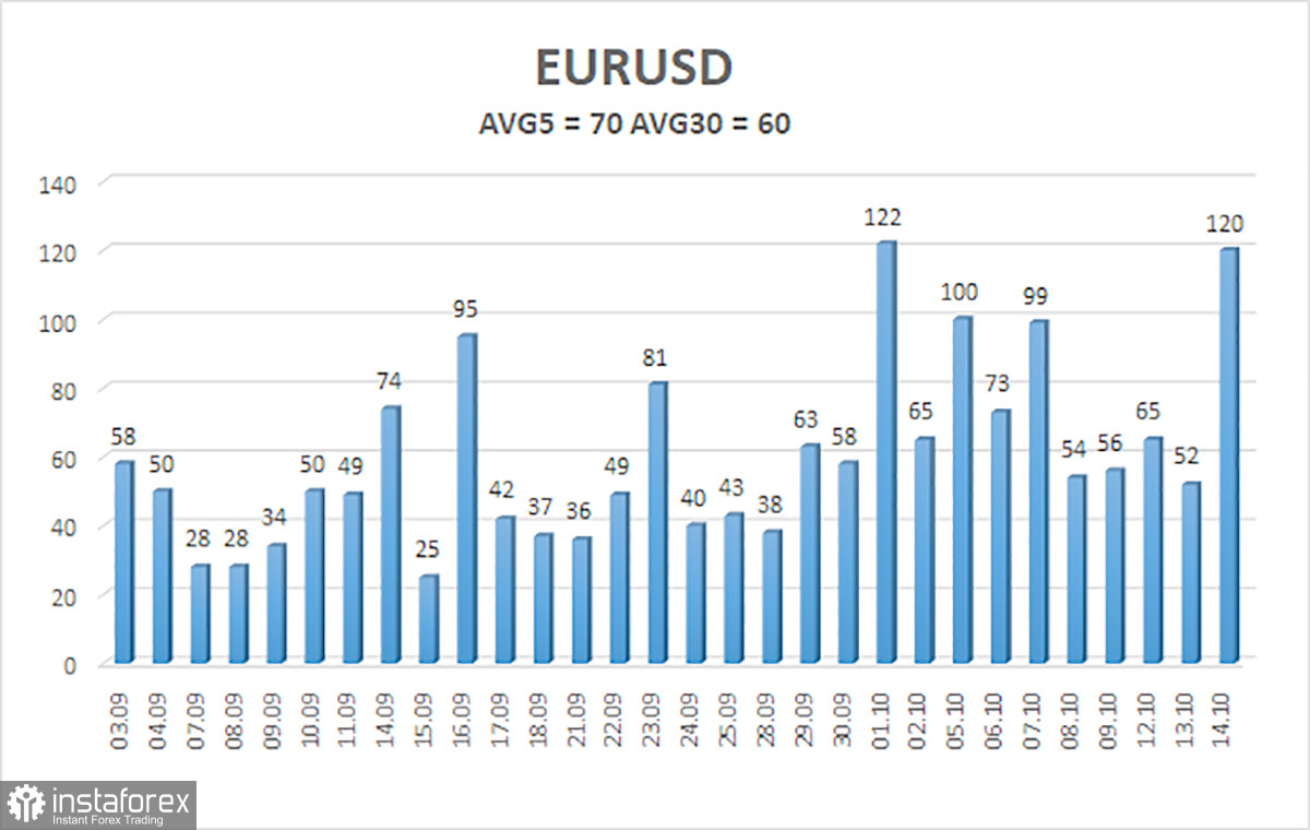 Обзор пары EUR/USD. 15 октября. Куда разогнался доллар?