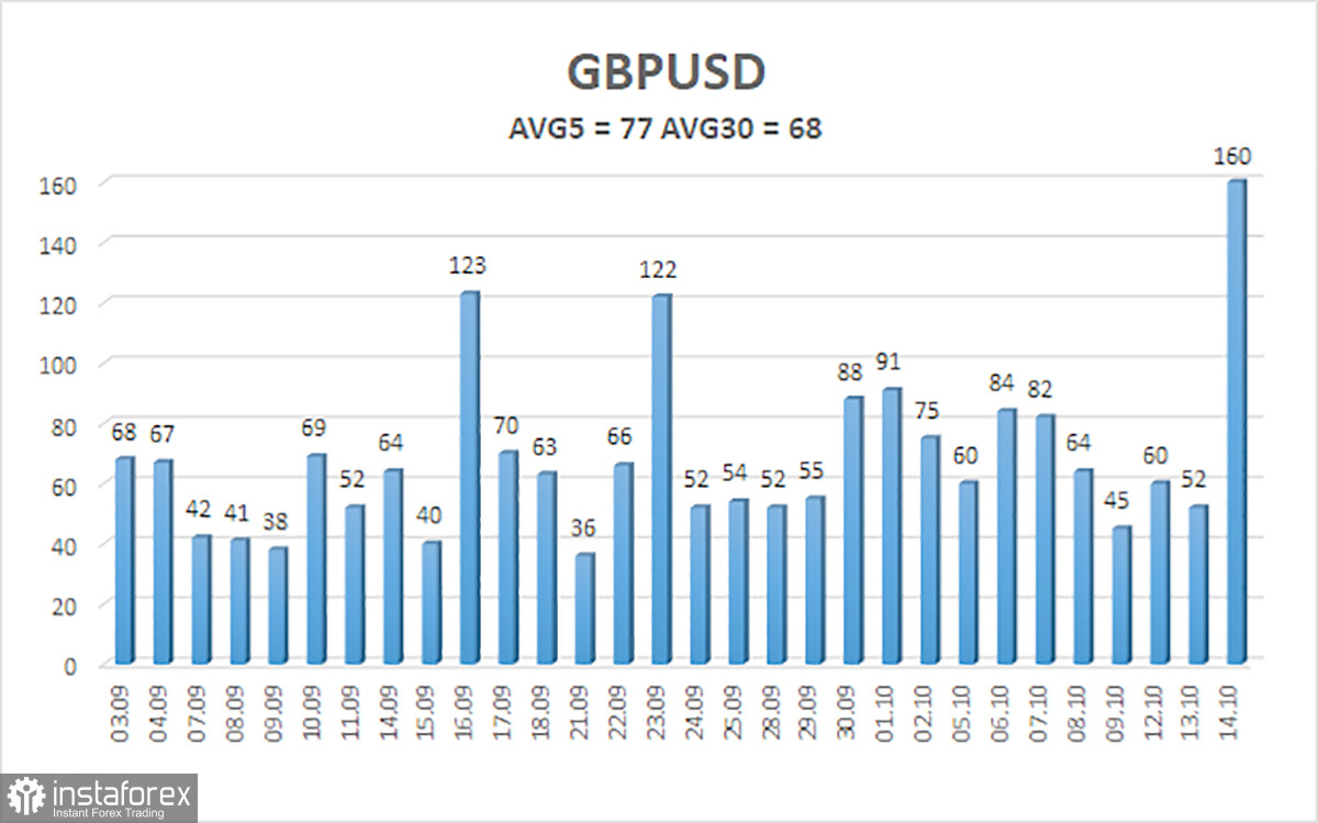 Обзор пары GBP/USD. 15 октября. Банк Англии: не ждите 4 раунда ужесточения политики