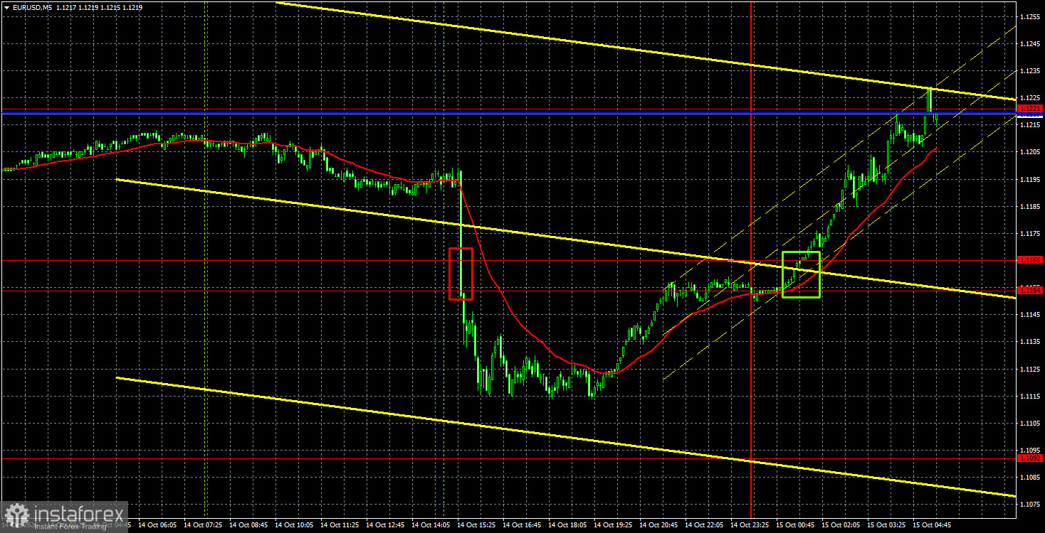 Интерпретация результатов анализа по EUR/USD на 15 октября. Евро получает надежду