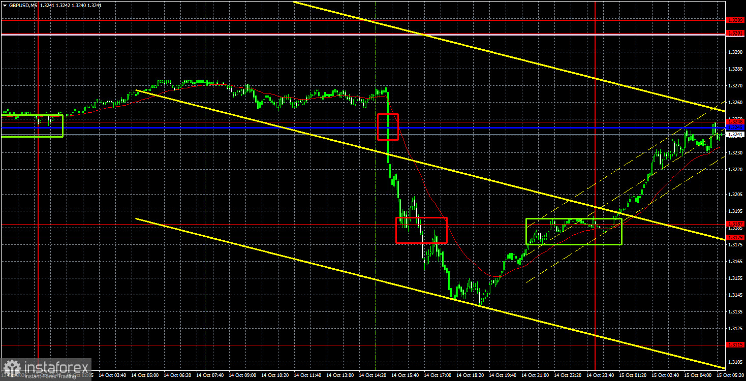 Интерпретация результатов анализа по GBP/USD на 15 октября. Фунт стерлингов: воскрешение