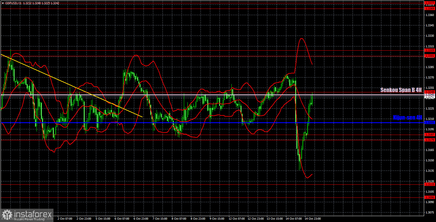 Интерпретация результатов анализа по GBP/USD на 15 октября. Фунт стерлингов: воскрешение