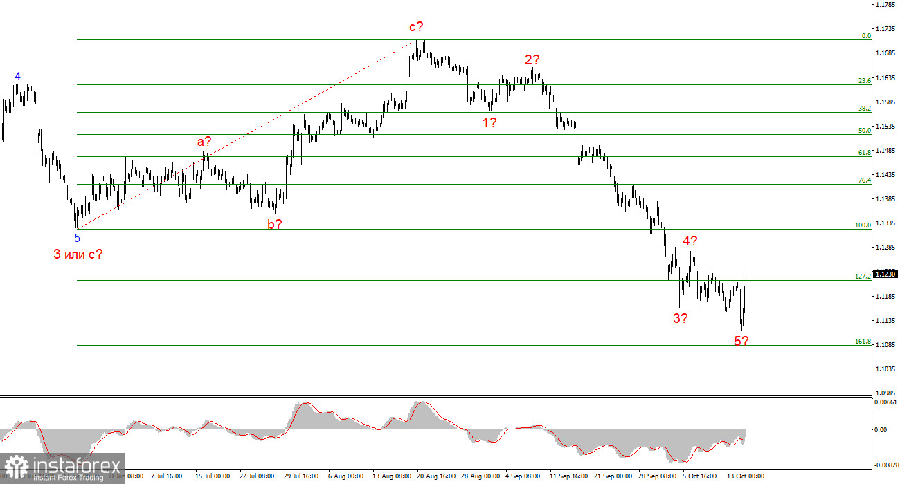 Анализ EUR/USD. 15 октября. Что изменилось после выход инфляции?