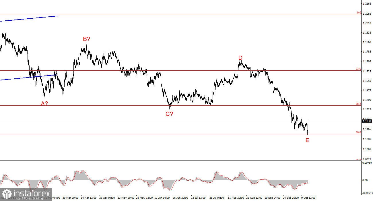 Анализ EUR/USD. 15 октября. Что изменилось после выход инфляции?