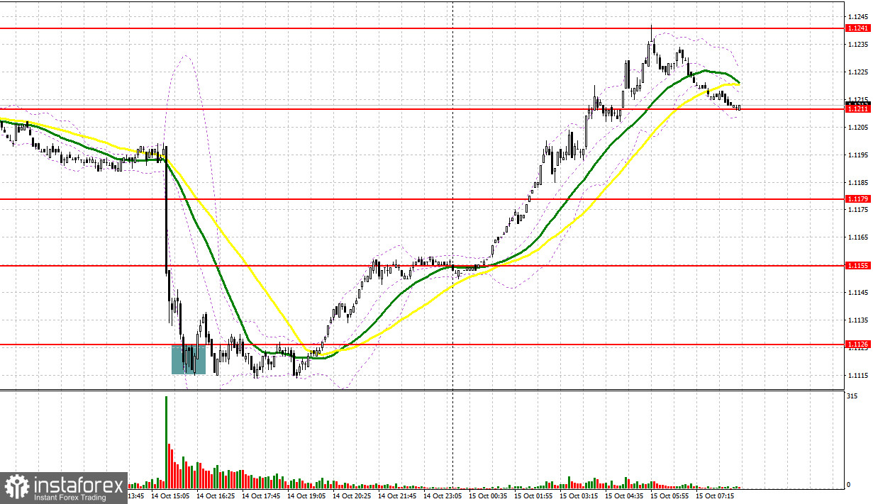 EUR/USD: план на европейскую сессию 15 октября. Евро перегруппировался