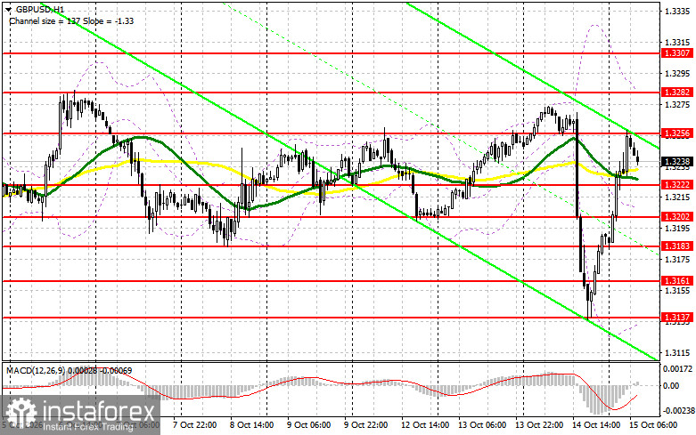 GBP/USD: план на европейскую сессию 15 октября. Фунт намерен и дальше противостоять доллару