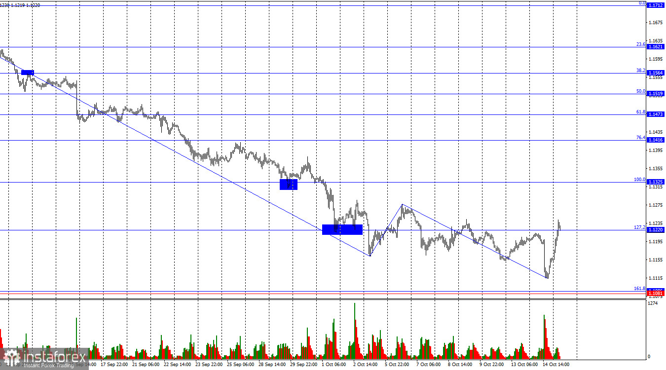 EUR/USD. 15 октября. Евро все еще слишком слаб