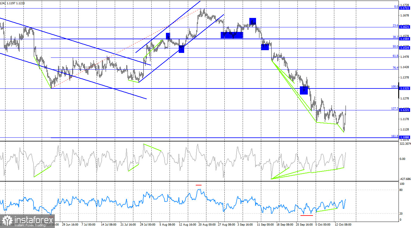 EUR/USD. 15 октября. Евро все еще слишком слаб