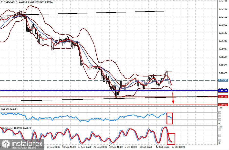 AUD/USD. Снижение пары может продолжиться