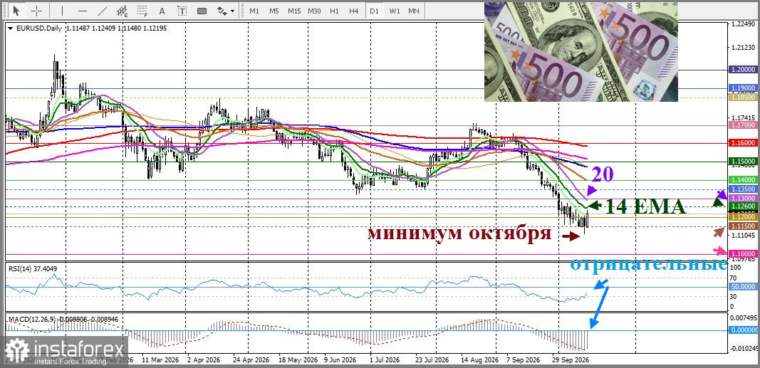 EUR/USD. Анализ цен. Прогноз. Сохраняющиеся фискальные риски Франции оказывают давление на единую валюту