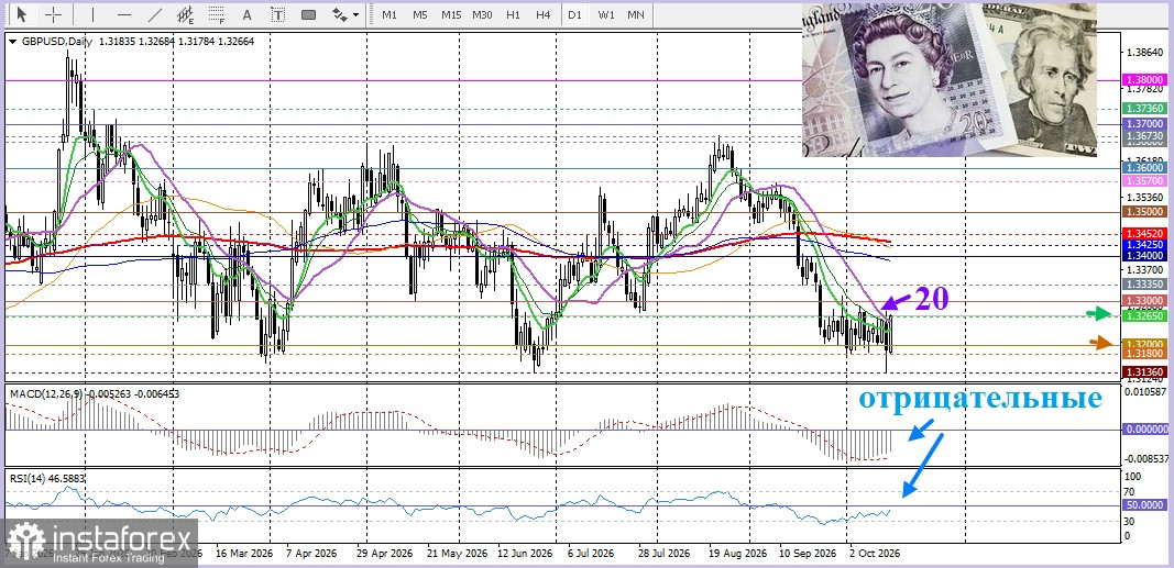 GBP/USD. Анализ цен. Прогноз. «Голубиная» риторика Хью Пилла - главного экономиста Банка Англии - не задавила фунт