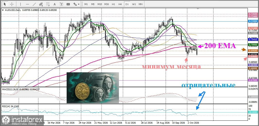 AUD/USD. Анализ цен. Прогноз. Разочаровывающие данные рынка труда Австралии не позволяют РБА ужесточить монетарную политику