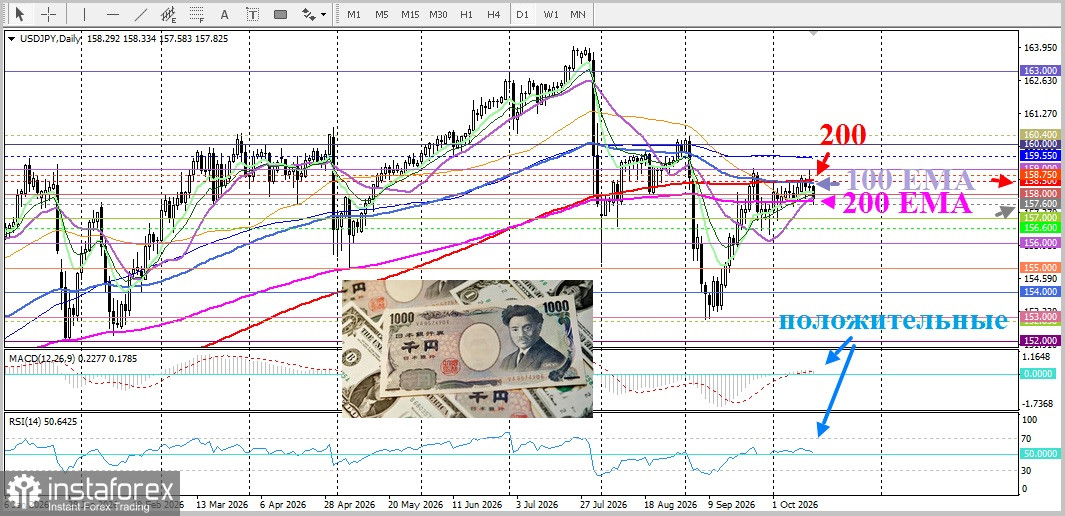 USD/JPY. Анализ цен. Прогноз. Риск валютных интервенций поддерживает иену.