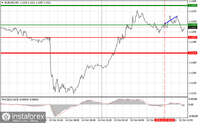 EURUSD: советы для начинающих трейдеров на 15 октября