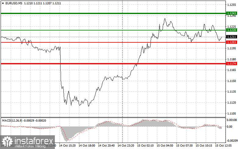 EURUSD: советы для начинающих трейдеров на 15 октября