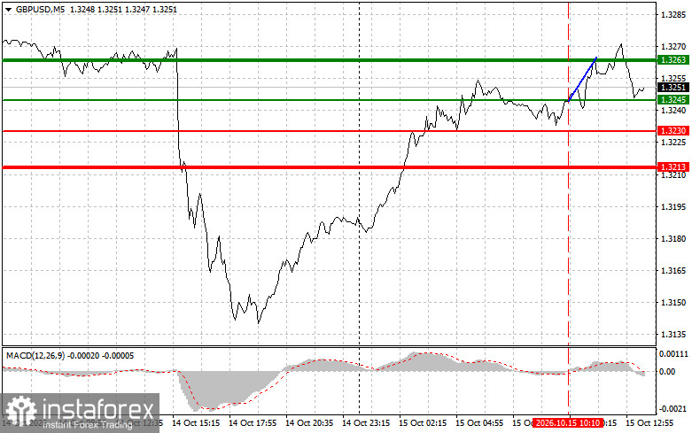 GBPUSD: советы для начинающих трейдеров на 15 октября