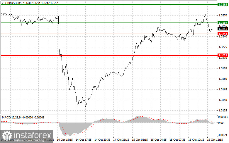GBPUSD: советы для начинающих трейдеров на 15 октября