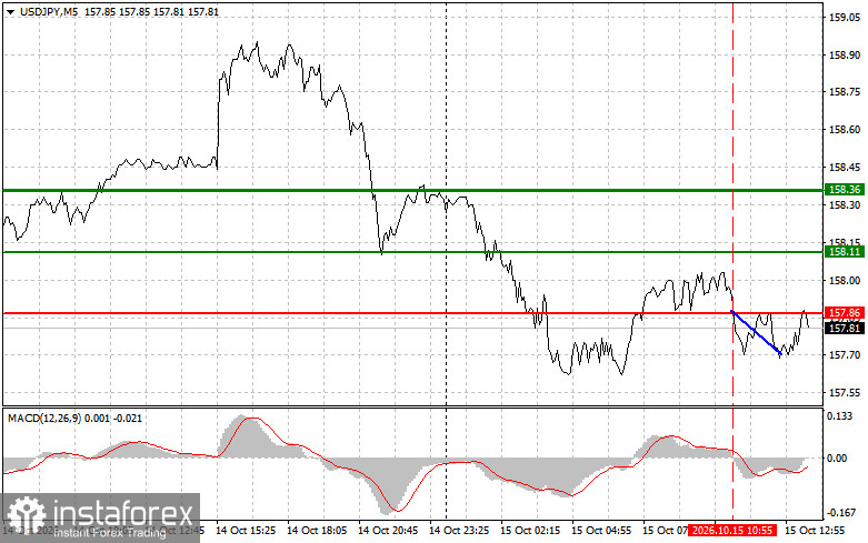 USDJPY: советы для начинающих трейдеров на 15 октября