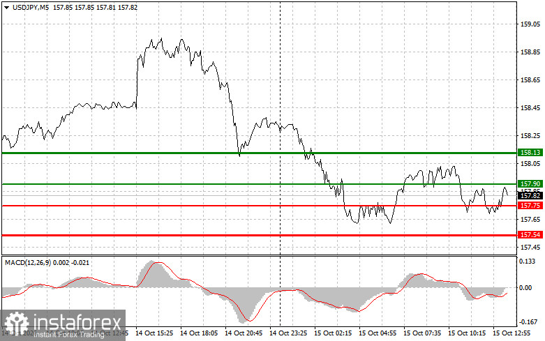 USDJPY: советы для начинающих трейдеров на 15 октября