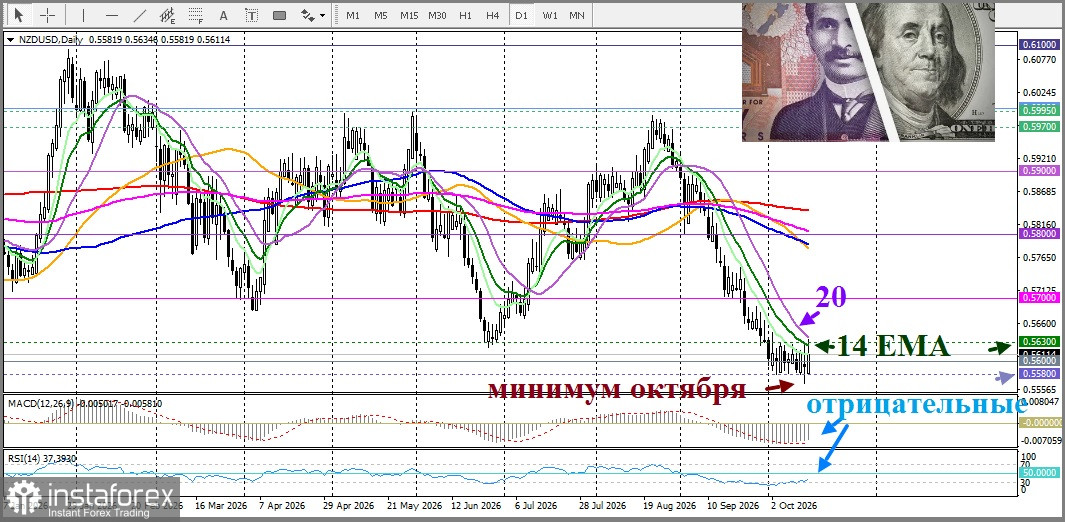 NZD/USD. Анализ цен. Прогноз. . «Ястребиные» комментарии главного экономиста Резервного банка Новой Зеландии Пола Конуэя обнадёжили национальную валюту