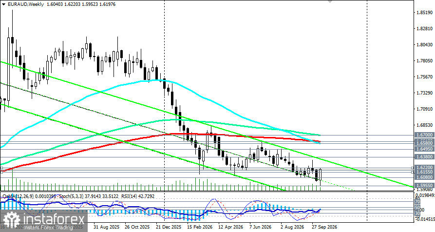EUR/AUD: сценарии динамики на 15.10.2026