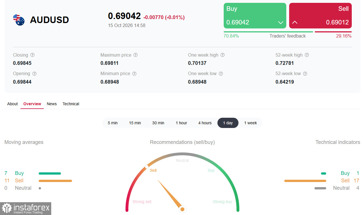 AUD/USD: австралиец продолжает снижаться