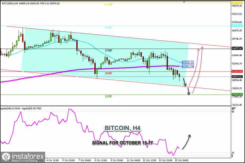2026年10月15–17日 BTC/USD 交易信號:在 80,000 美元上方買入(21 日 SMA - 5/8 Murray)