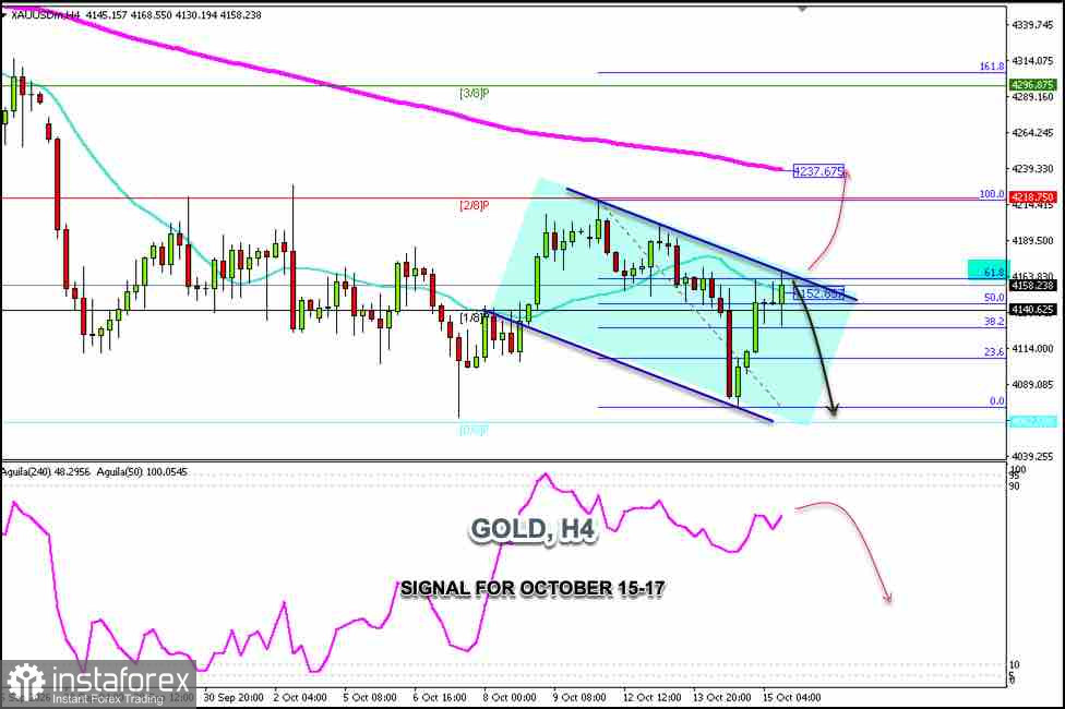 2026 年 10 月 15–17 日 GOLD 交易信號:在 4,170 美元下方賣出(21 日 SMA - 61.8%)