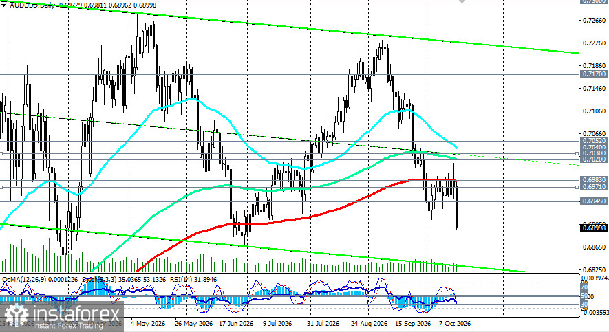 AUD/USD: сценарии динамики на 14.10.2026