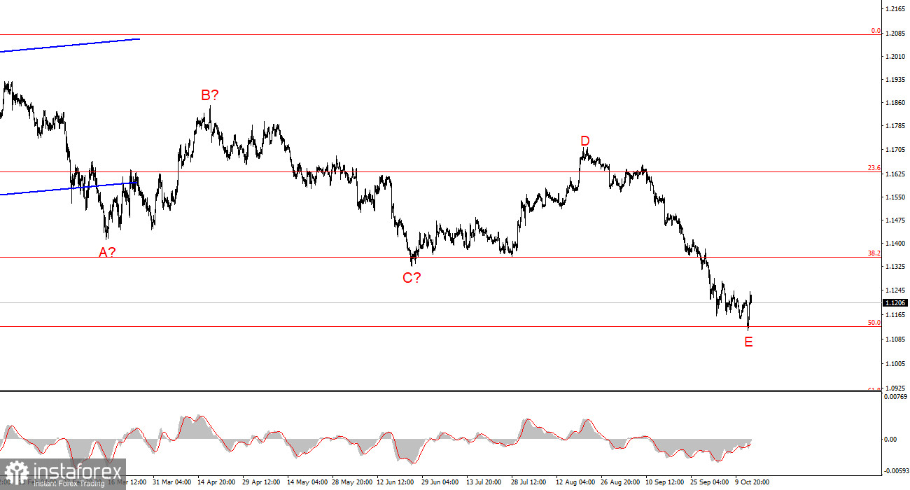 Анализ EUR/USD. 15 октября. Инфляция наносит следующий удар по евро