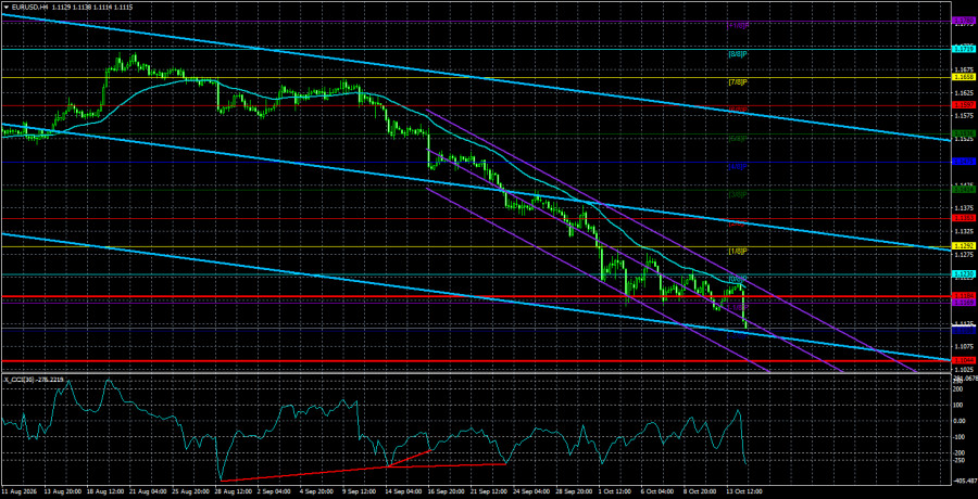 Exchange Rates analysis
