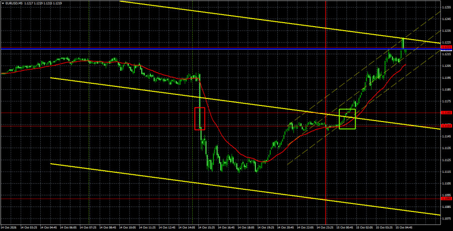 Exchange Rates analysis