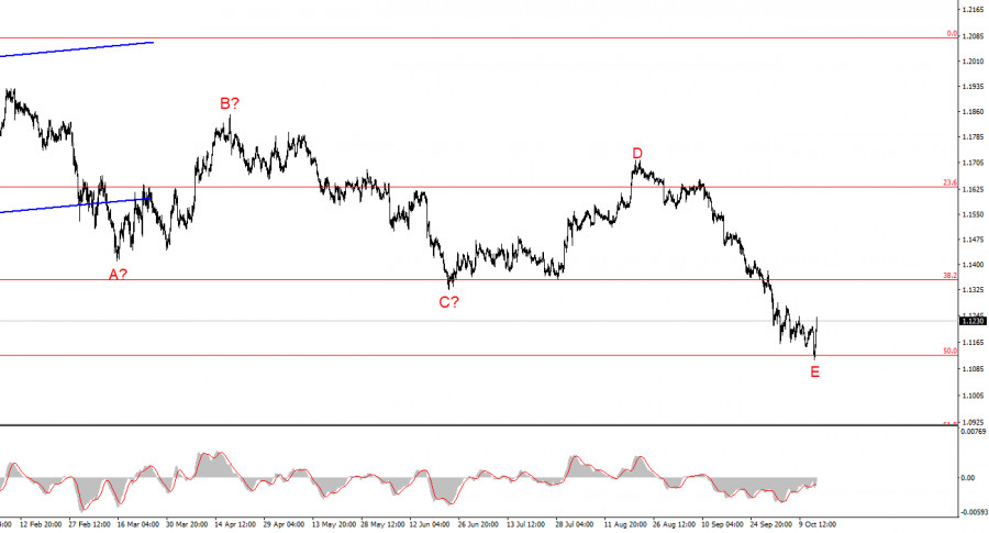 Exchange Rates analysis