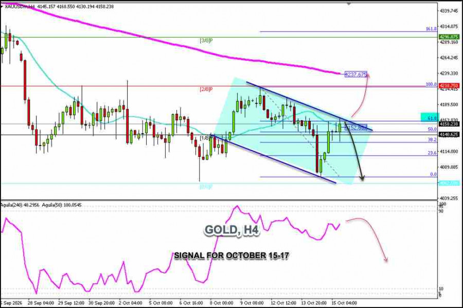 Exchange Rates analysis