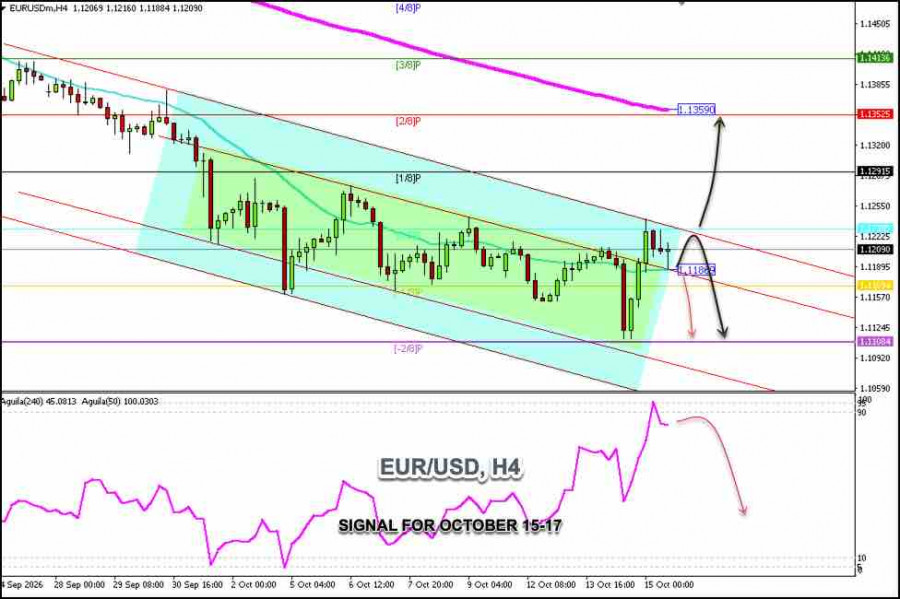 Exchange Rates analysis