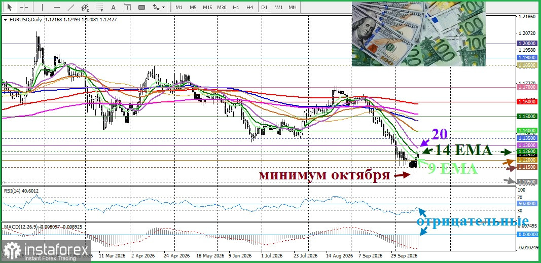 EUR/USD. Анализ цен. Прогноз. Пара движется к первому недельному росту за месяц