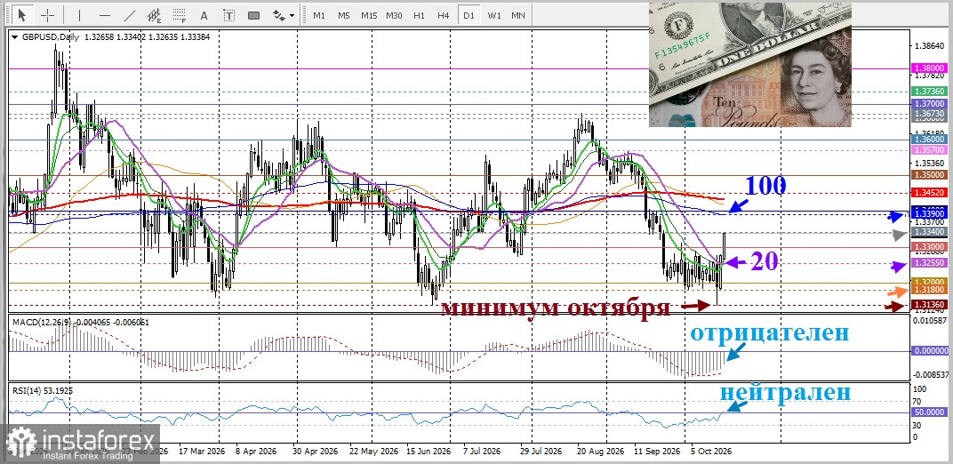 GBP/USD. Анализ цен. Прогноз. Инфляционные риски, отмеченные Бейли, сохраняют уязвимость фунта к новостному фону